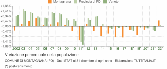 Variazione percentuale della popolazione Comune di Montagnana (PD)