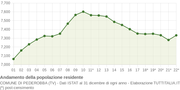 Andamento popolazione Comune di Pederobba (TV)