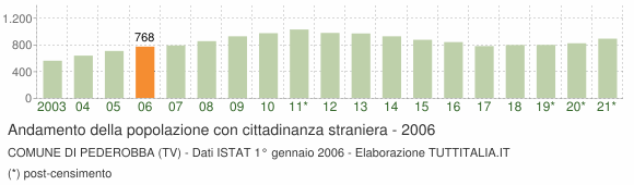Grafico andamento popolazione stranieri Comune di Pederobba (TV)