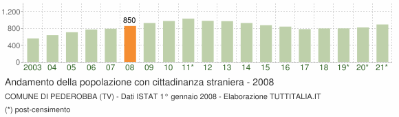 Grafico andamento popolazione stranieri Comune di Pederobba (TV)