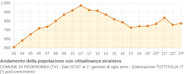 Andamento popolazione stranieri Comune di Pederobba (TV)