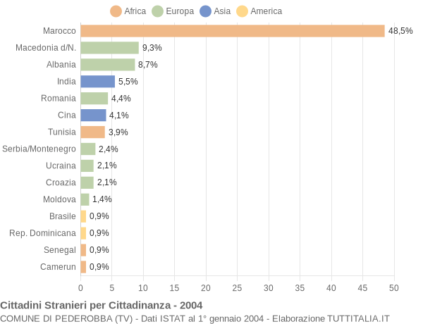 Grafico cittadinanza stranieri - Pederobba 2004