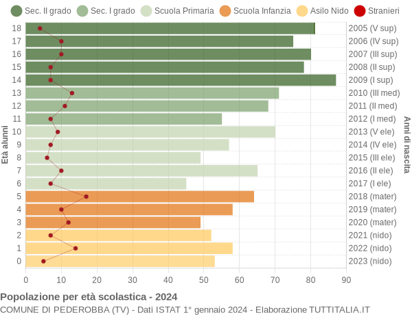 Grafico Popolazione in età scolastica - Pederobba 2024