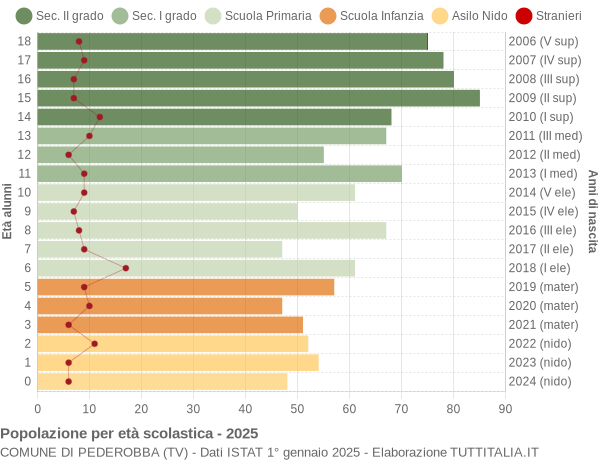 Grafico Popolazione in età scolastica - Pederobba 2025