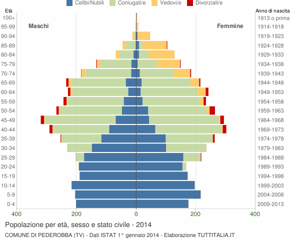 Grafico Popolazione per età, sesso e stato civile Comune di Pederobba (TV)