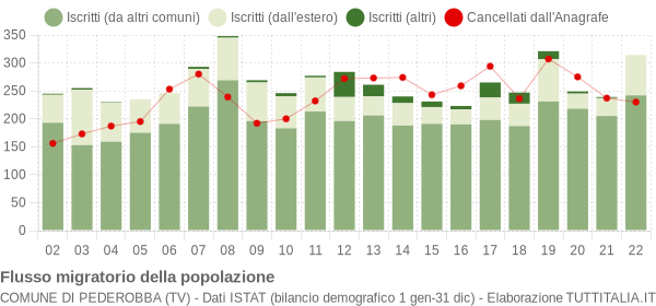 Flussi migratori della popolazione Comune di Pederobba (TV)