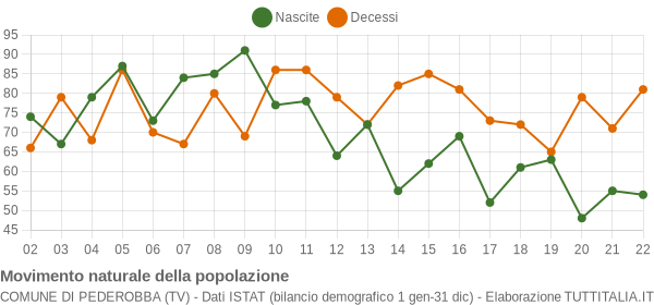 Grafico movimento naturale della popolazione Comune di Pederobba (TV)