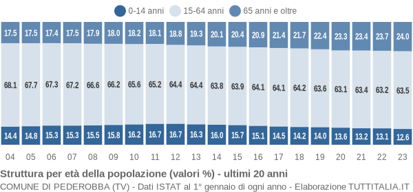 Grafico struttura della popolazione Comune di Pederobba (TV)