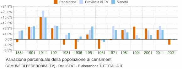 Grafico variazione percentuale della popolazione Comune di Pederobba (TV)