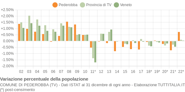 Variazione percentuale della popolazione Comune di Pederobba (TV)