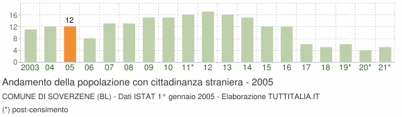 Grafico andamento popolazione stranieri Comune di Soverzene (BL)