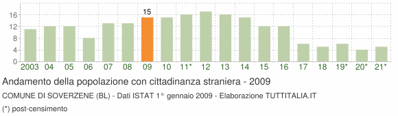 Grafico andamento popolazione stranieri Comune di Soverzene (BL)