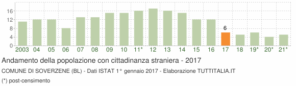 Grafico andamento popolazione stranieri Comune di Soverzene (BL)