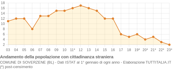 Andamento popolazione stranieri Comune di Soverzene (BL)