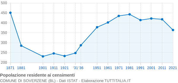 Grafico andamento storico popolazione Comune di Soverzene (BL)