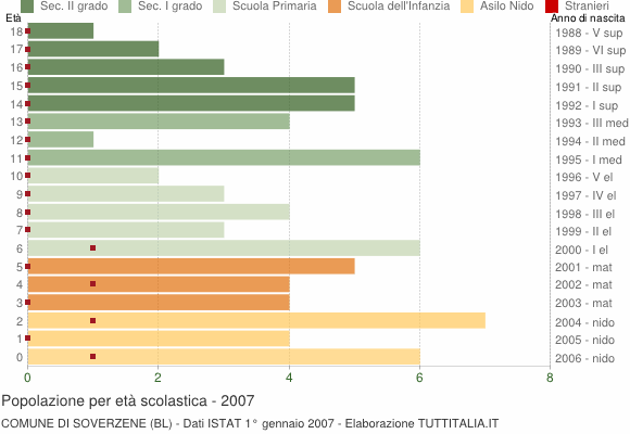 Grafico Popolazione in età scolastica - Soverzene 2007