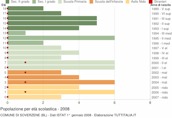Grafico Popolazione in età scolastica - Soverzene 2008