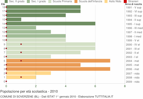 Grafico Popolazione in età scolastica - Soverzene 2010