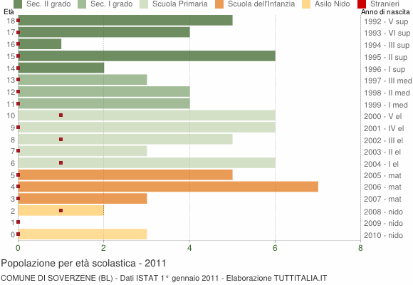 Grafico Popolazione in età scolastica - Soverzene 2011