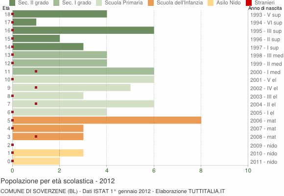 Grafico Popolazione in età scolastica - Soverzene 2012