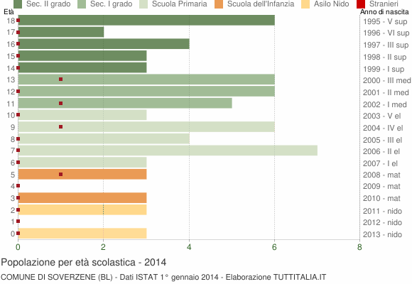 Grafico Popolazione in età scolastica - Soverzene 2014