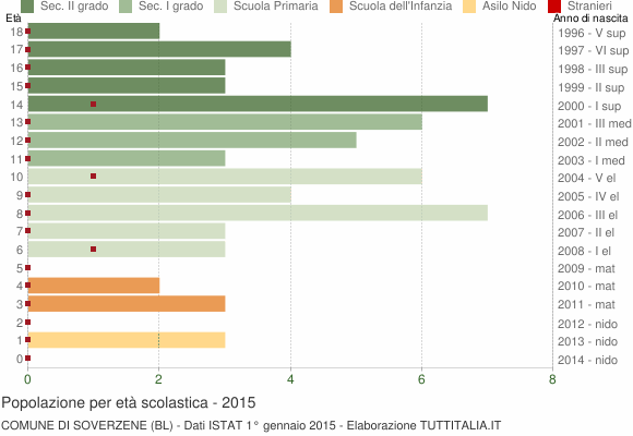 Grafico Popolazione in età scolastica - Soverzene 2015