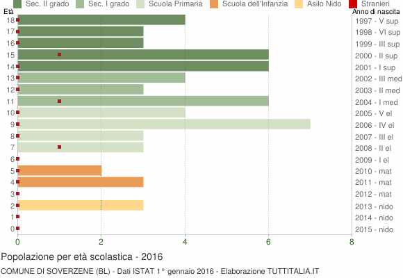 Grafico Popolazione in età scolastica - Soverzene 2016