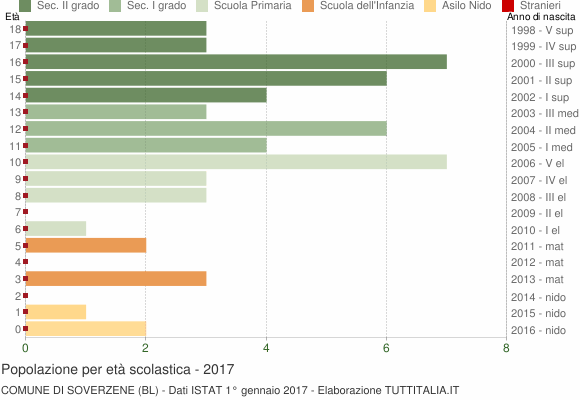 Grafico Popolazione in età scolastica - Soverzene 2017