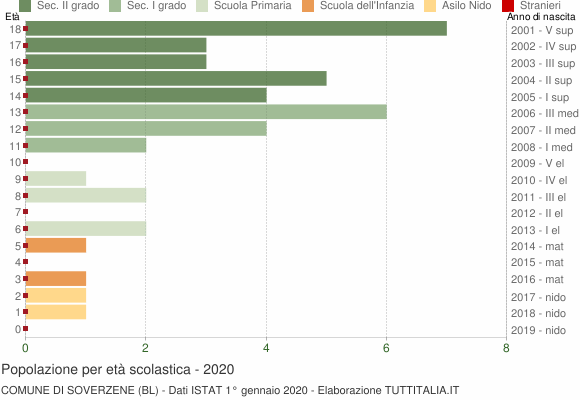 Grafico Popolazione in età scolastica - Soverzene 2020