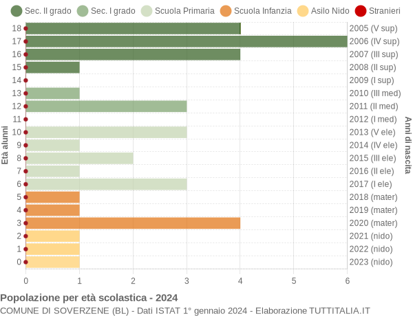 Grafico Popolazione in età scolastica - Soverzene 2024