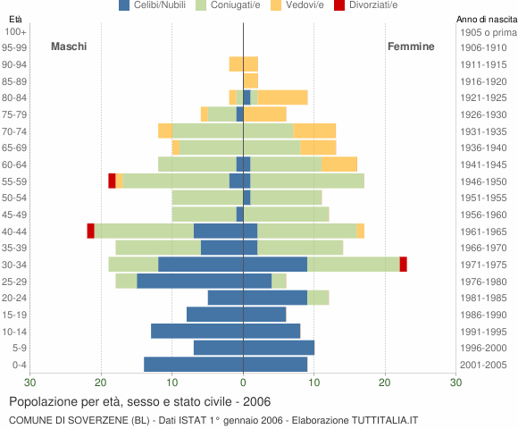 Grafico Popolazione per età, sesso e stato civile Comune di Soverzene (BL)