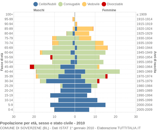 Grafico Popolazione per età, sesso e stato civile Comune di Soverzene (BL)