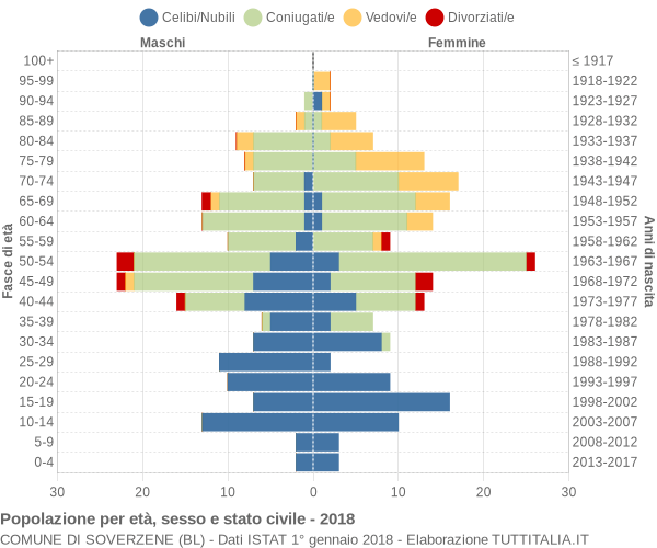 Grafico Popolazione per età, sesso e stato civile Comune di Soverzene (BL)