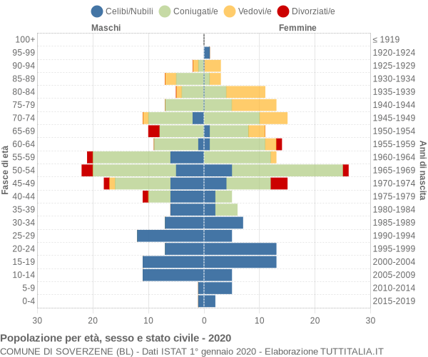 Grafico Popolazione per età, sesso e stato civile Comune di Soverzene (BL)