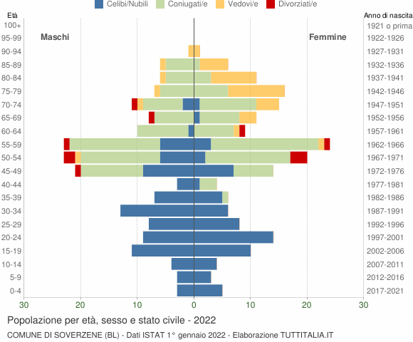 Grafico Popolazione per età, sesso e stato civile Comune di Soverzene (BL)