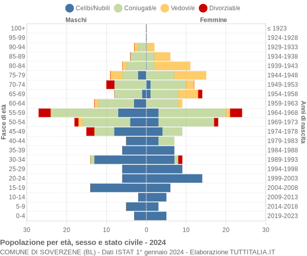 Grafico Popolazione per età, sesso e stato civile Comune di Soverzene (BL)