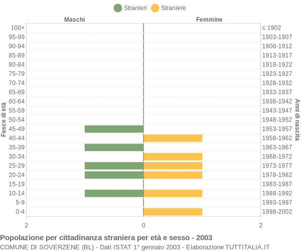 Grafico cittadini stranieri - Soverzene 2003