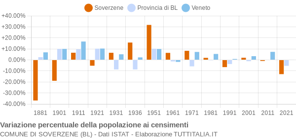 Grafico variazione percentuale della popolazione Comune di Soverzene (BL)