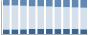 Grafico struttura della popolazione Comune di Soverzene (BL)