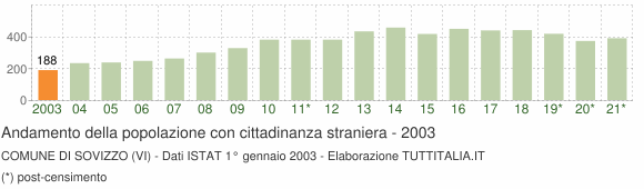 Grafico andamento popolazione stranieri Comune di Sovizzo (VI)
