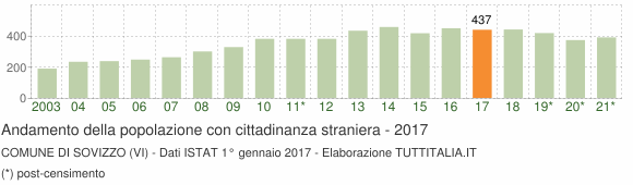 Grafico andamento popolazione stranieri Comune di Sovizzo (VI)