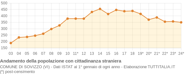 Andamento popolazione stranieri Comune di Sovizzo (VI)