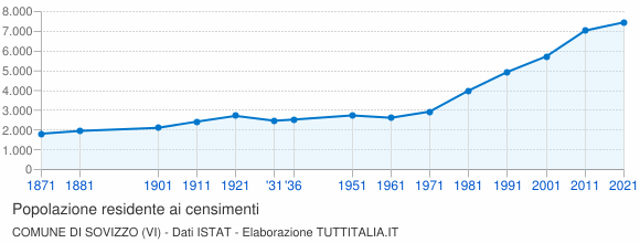 Grafico andamento storico popolazione Comune di Sovizzo (VI)