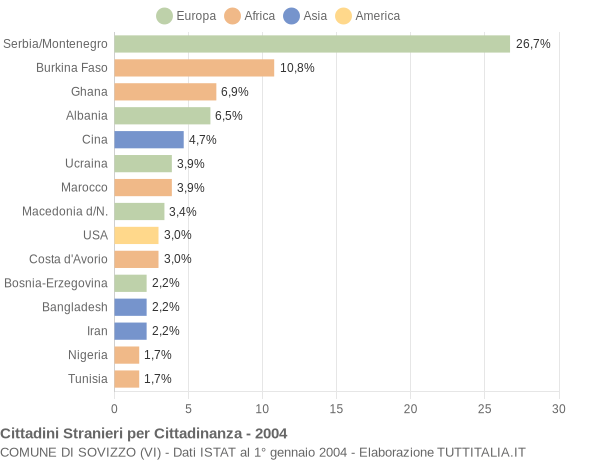 Grafico cittadinanza stranieri - Sovizzo 2004