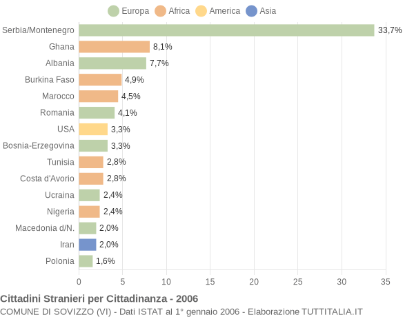 Grafico cittadinanza stranieri - Sovizzo 2006