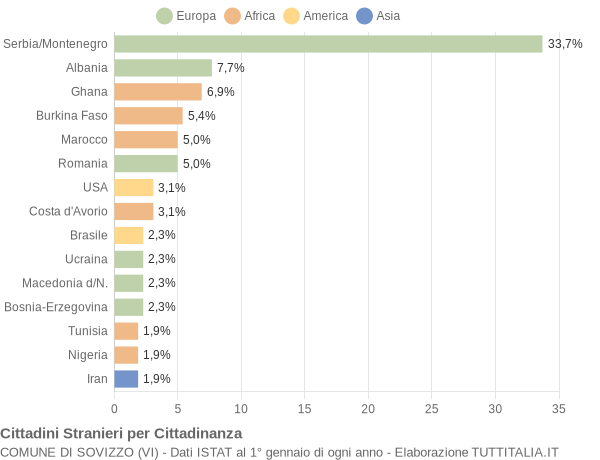 Grafico cittadinanza stranieri - Sovizzo 2007