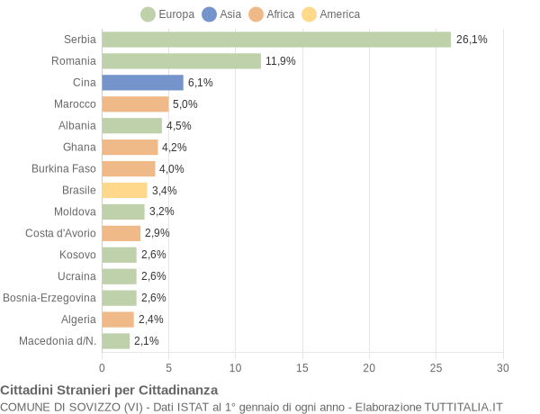 Grafico cittadinanza stranieri - Sovizzo 2011