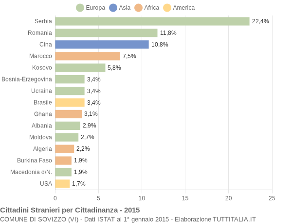 Grafico cittadinanza stranieri - Sovizzo 2015