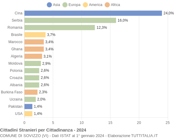 Grafico cittadinanza stranieri - Sovizzo 2024