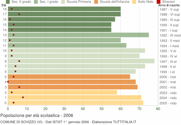 Grafico Popolazione in età scolastica - Sovizzo 2006